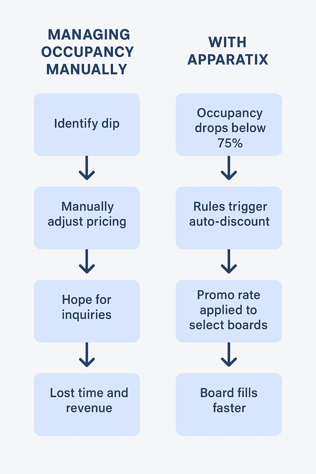 managing occupancy with Apparatix