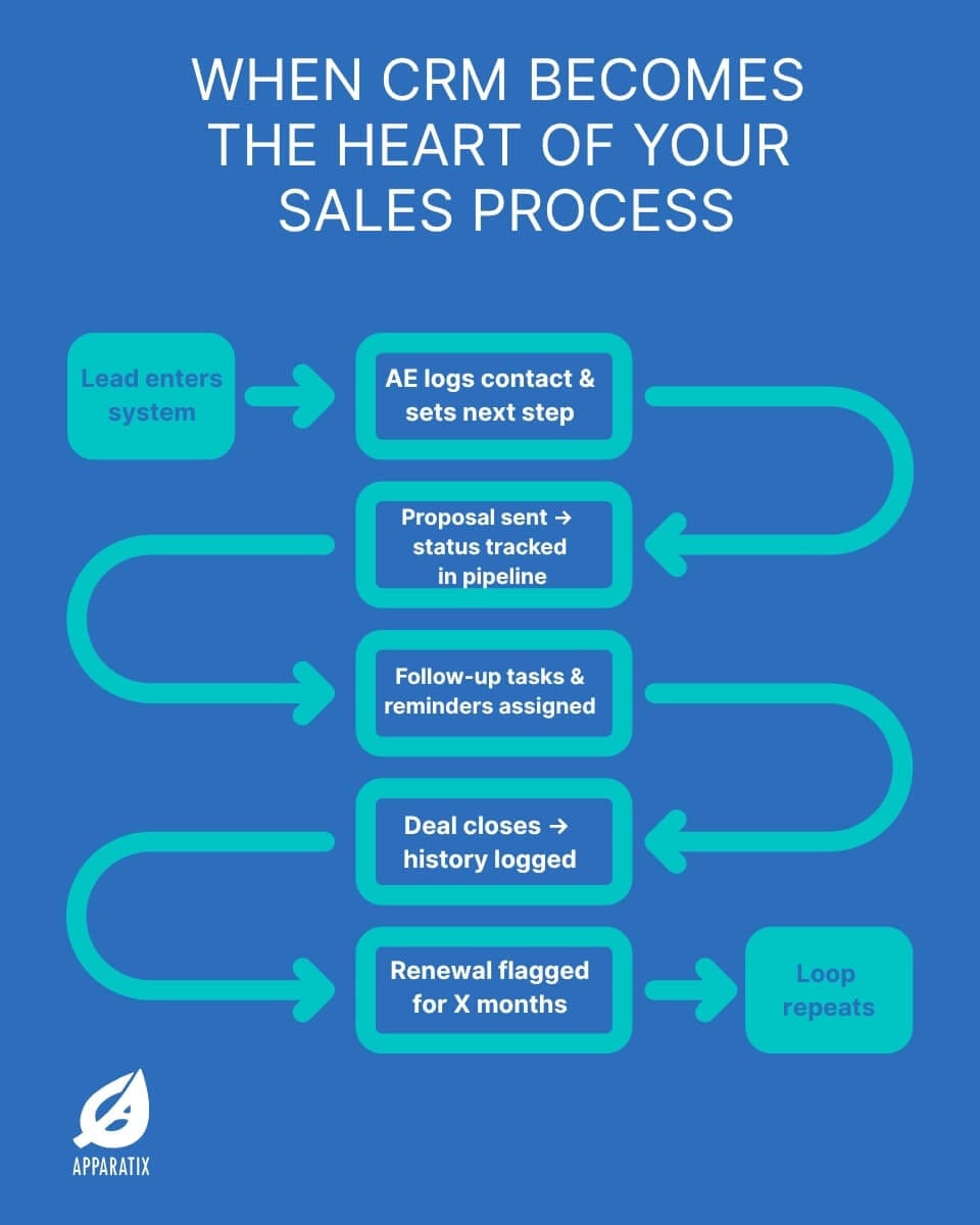 infographic - CRM workflow in OOH